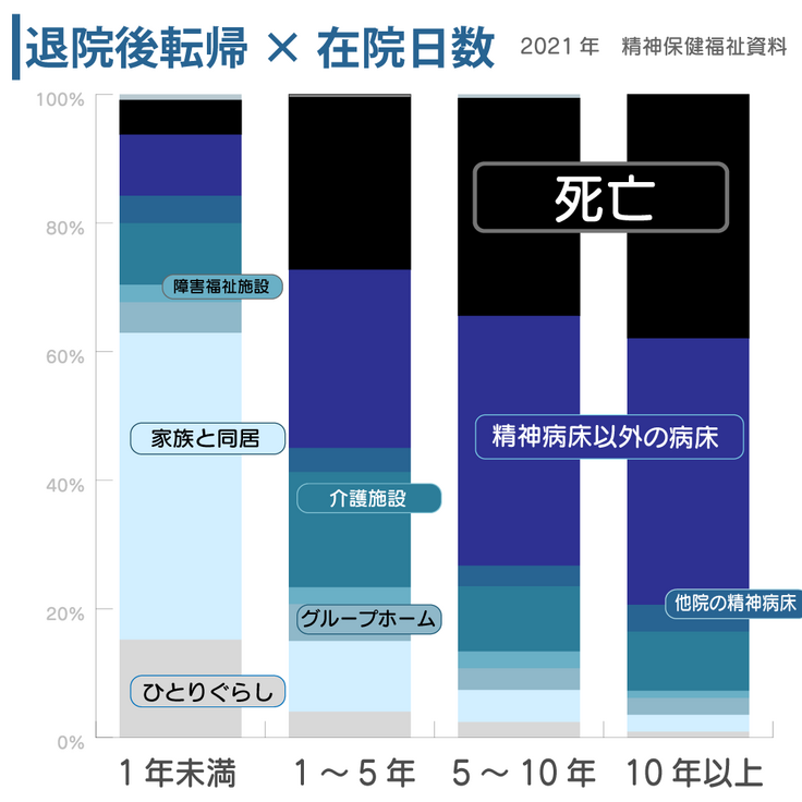 退院後転帰と在院期間