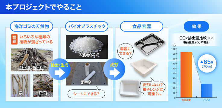 本プロジェクトでやること