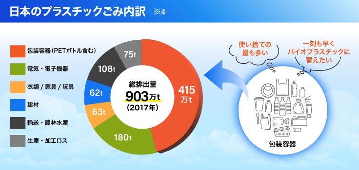 プラスチックゴミ内訳