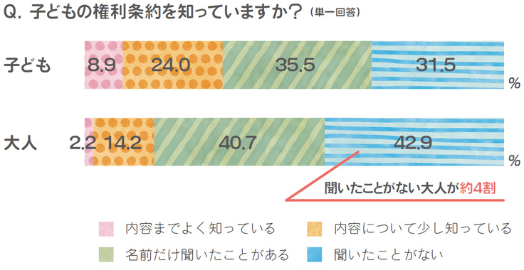 子どもの権利条約調査