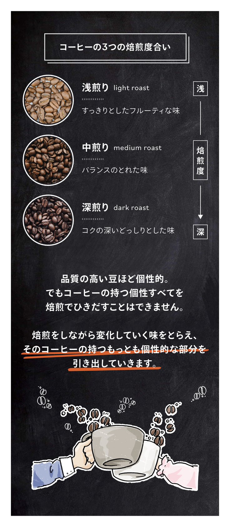 コーヒー豆の焙煎図解