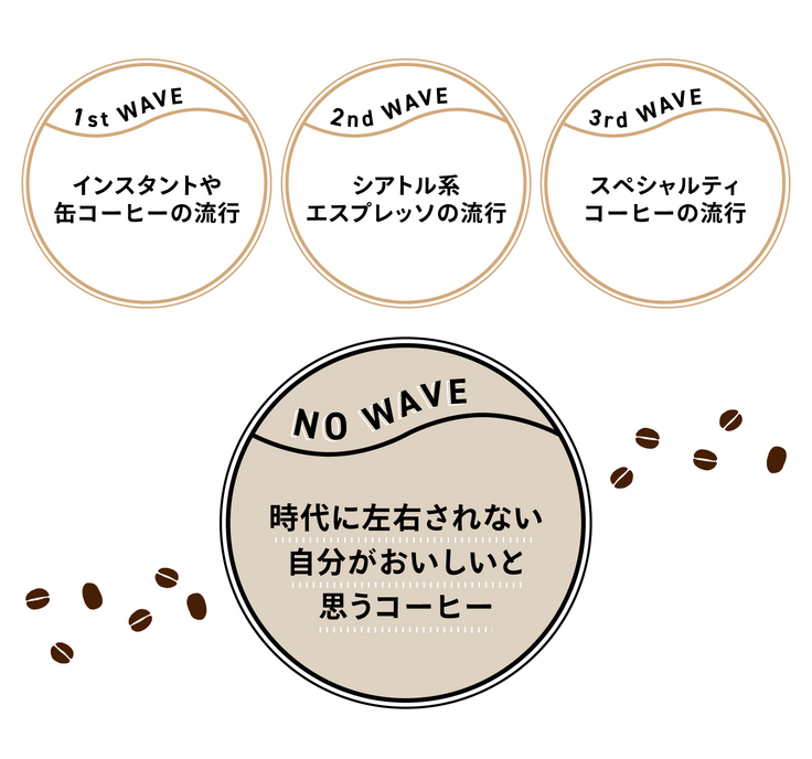 NO WAVE COFFEEとは