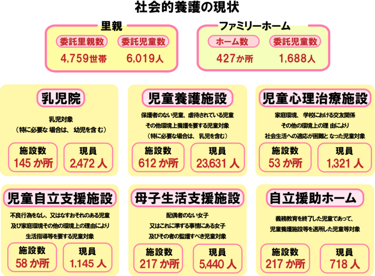 社会的養護の現状