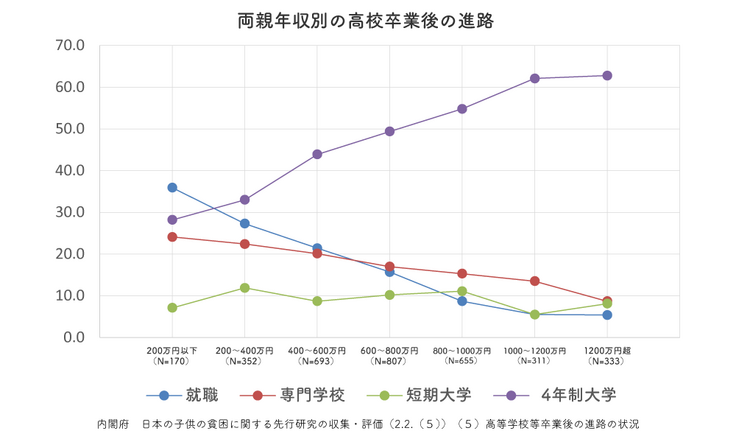 両親年収別の高校卒業後の進路