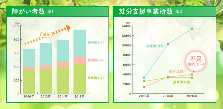障がい者数、就労支援事業所数