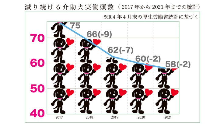 減り続ける介助犬のグラフ