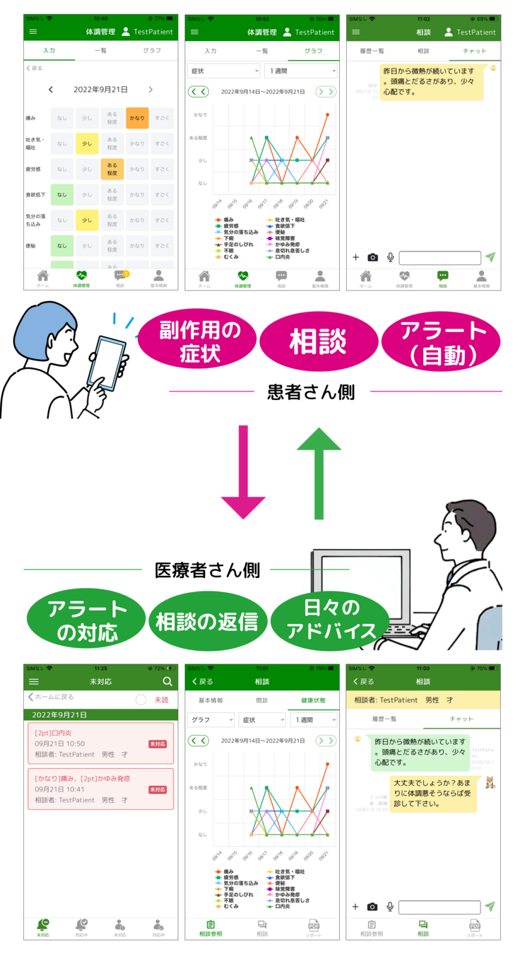 医療者と患者のやり取り
