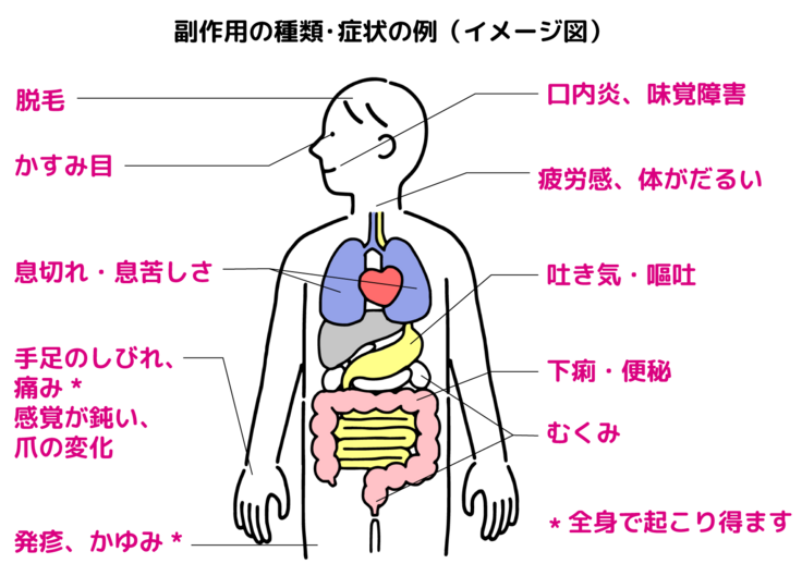 副作用の種類と症状の例