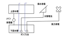 揚水発電システムを立ち上げたい のトップ画像
