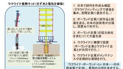 ウクライナの復興と再エネ急拡大とを同時に考える。 のトップ画像
