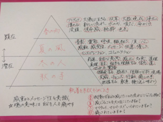 ☆本来の自分を思い出して活かす₌人生を創造する資質学☆ のトップ画像