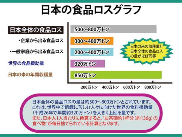 日本の食品ロスグラフ